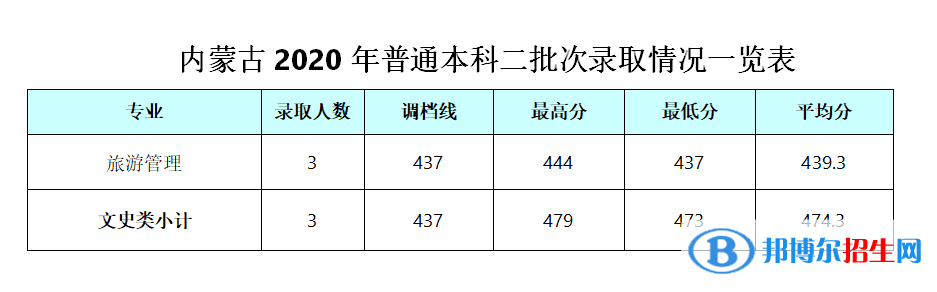 2022成都银杏酒店管理学院录取分数线一览表（含2020-2021历年）