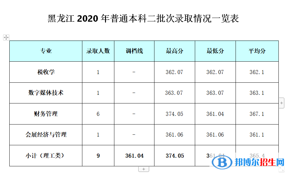 2022成都银杏酒店管理学院录取分数线一览表（含2020-2021历年）