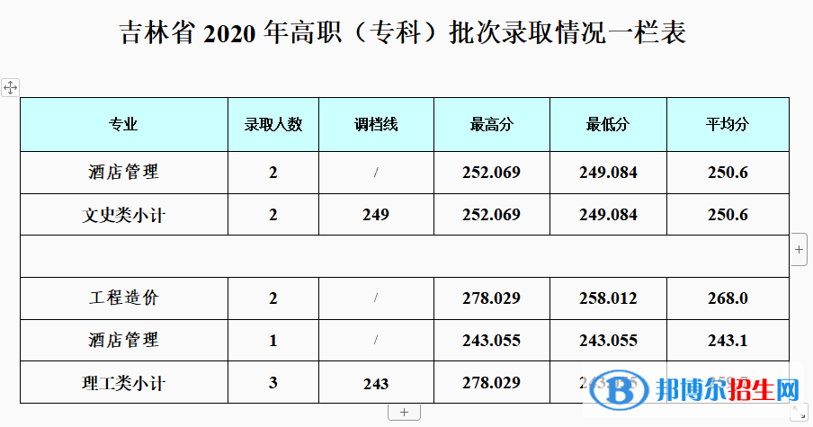 2022成都银杏酒店管理学院录取分数线一览表（含2020-2021历年）