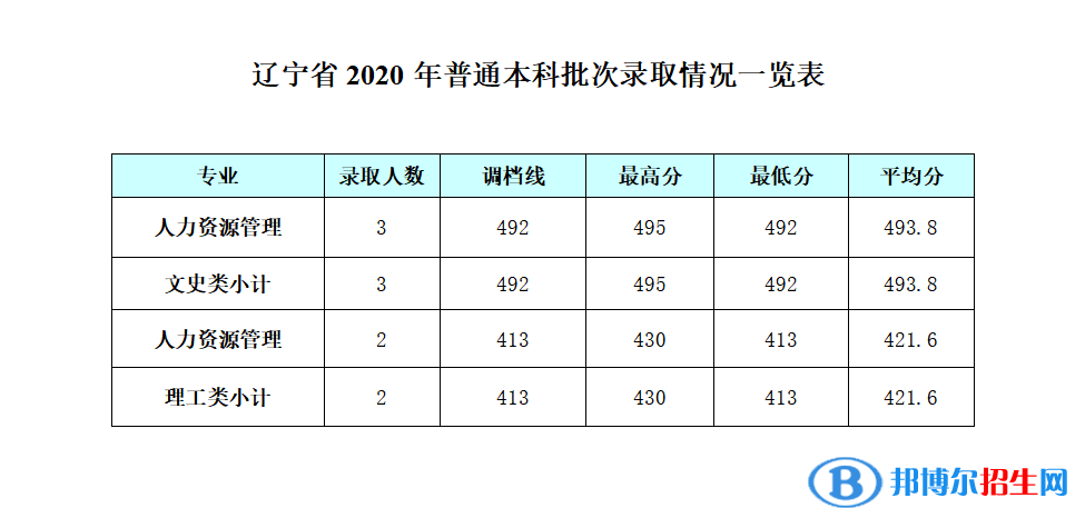 2022成都银杏酒店管理学院录取分数线一览表（含2020-2021历年）