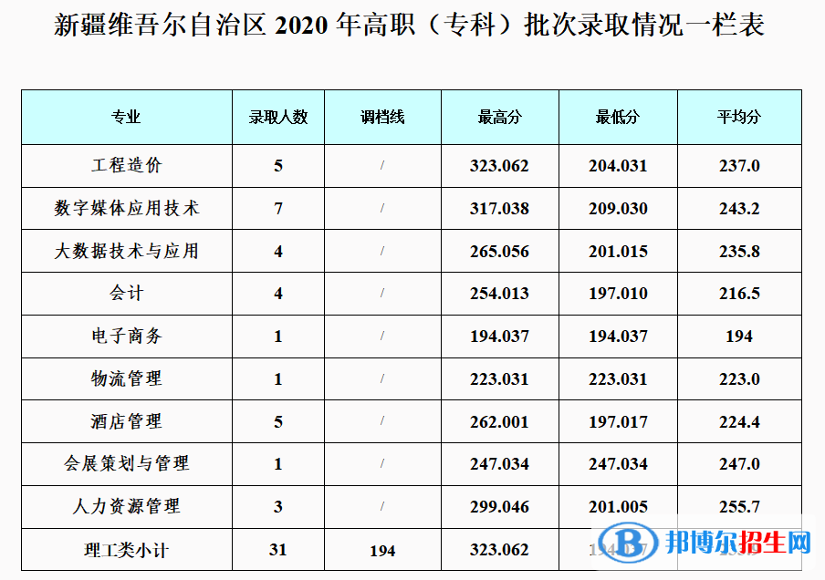 2022成都银杏酒店管理学院录取分数线一览表（含2020-2021历年）