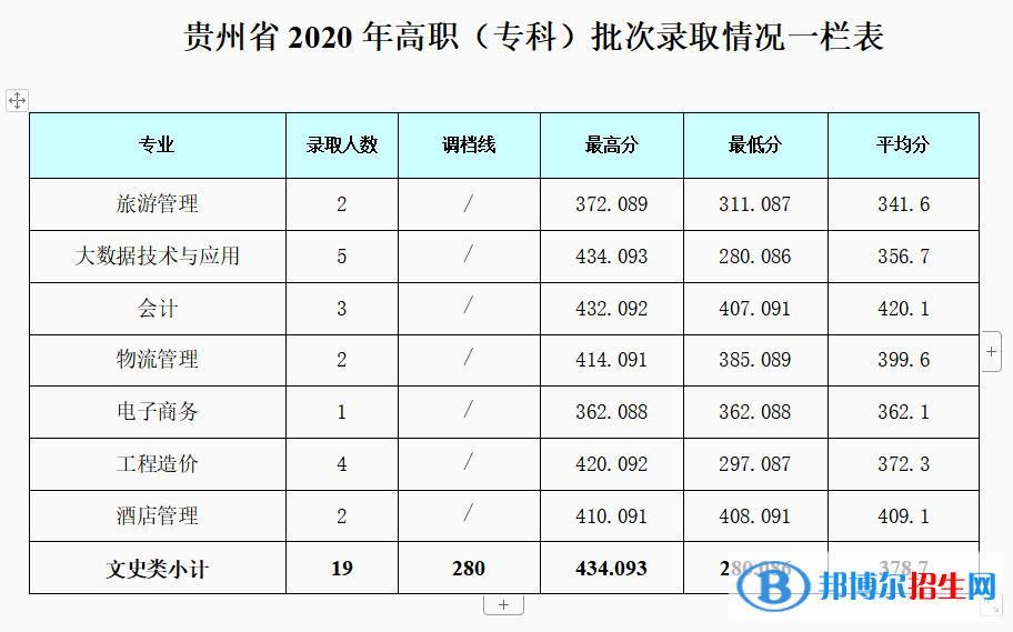 2022成都银杏酒店管理学院录取分数线一览表（含2020-2021历年）