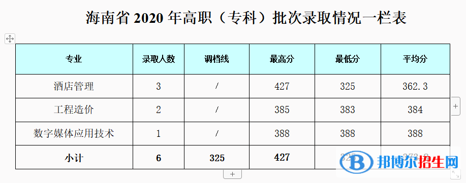 2022成都银杏酒店管理学院录取分数线一览表（含2020-2021历年）