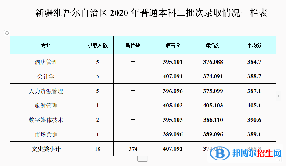 2022成都银杏酒店管理学院录取分数线一览表（含2020-2021历年）