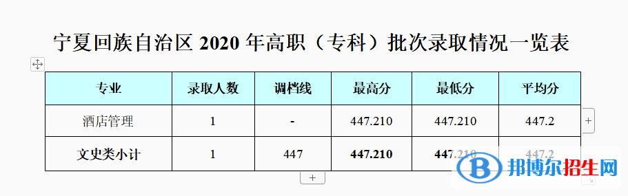 2022成都银杏酒店管理学院录取分数线一览表（含2020-2021历年）