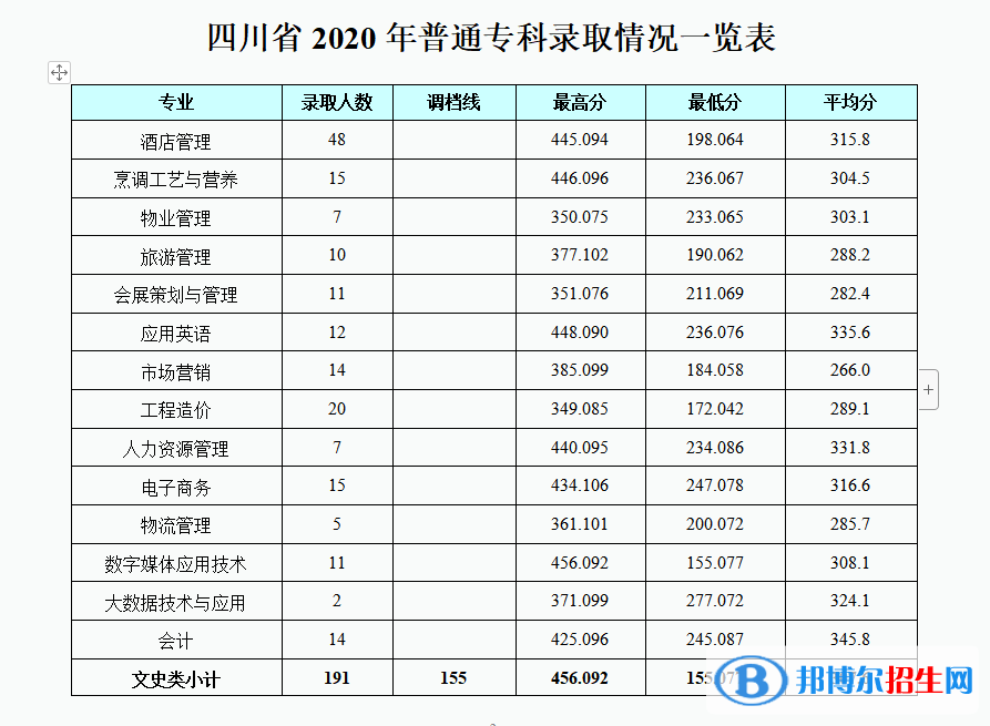 2022成都银杏酒店管理学院录取分数线一览表（含2020-2021历年）