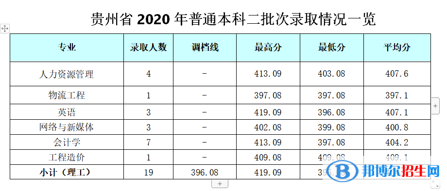 2022成都银杏酒店管理学院录取分数线一览表（含2020-2021历年）