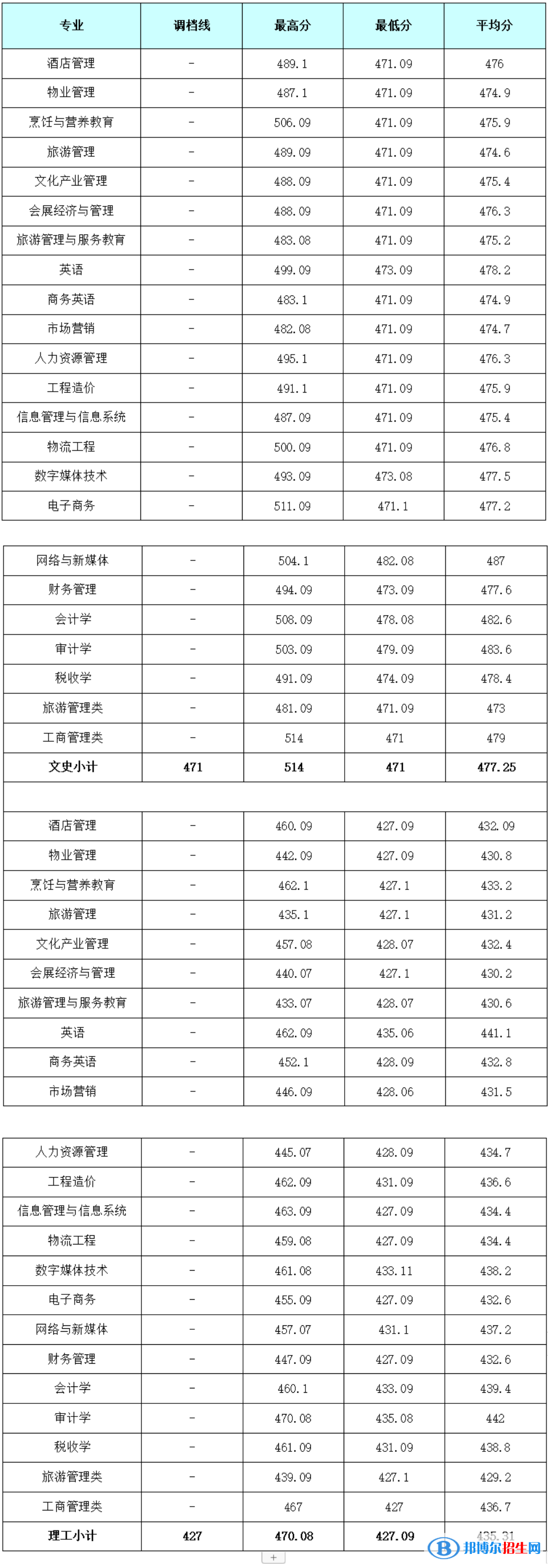 2022成都银杏酒店管理学院录取分数线一览表（含2020-2021历年）