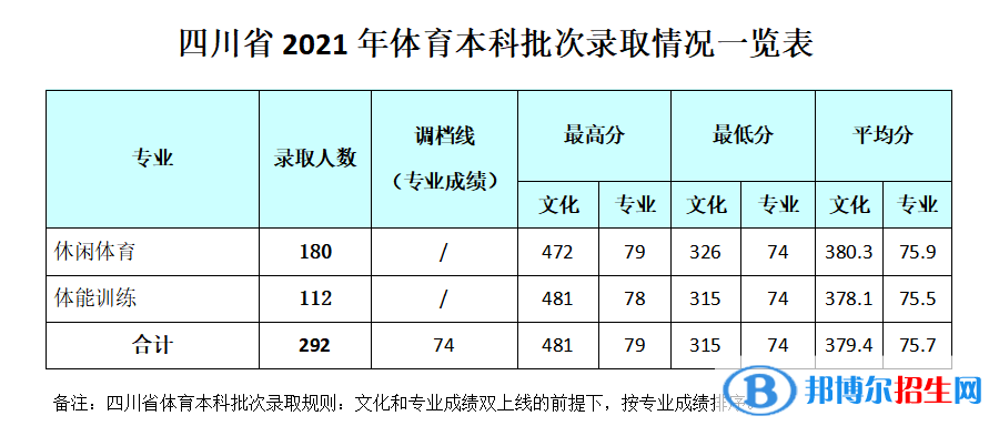 2022成都银杏酒店管理学院录取分数线一览表（含2020-2021历年）