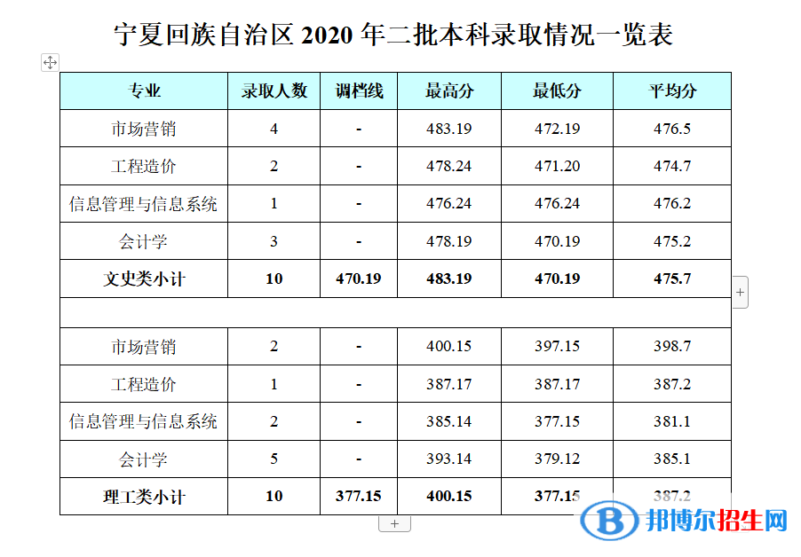 2022成都银杏酒店管理学院录取分数线一览表（含2020-2021历年）