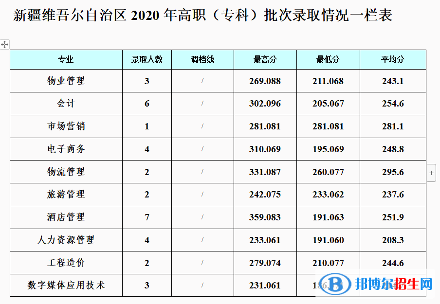 2022成都银杏酒店管理学院录取分数线一览表（含2020-2021历年）