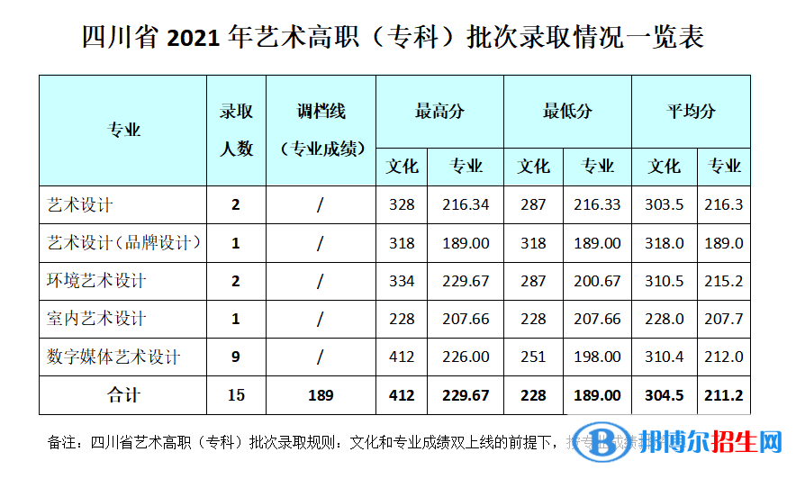 2022成都银杏酒店管理学院录取分数线一览表（含2020-2021历年）