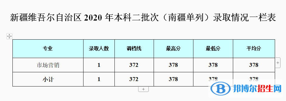 2022成都银杏酒店管理学院录取分数线一览表（含2020-2021历年）