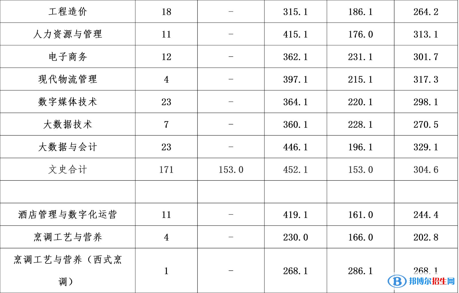 2022成都银杏酒店管理学院录取分数线一览表（含2020-2021历年）