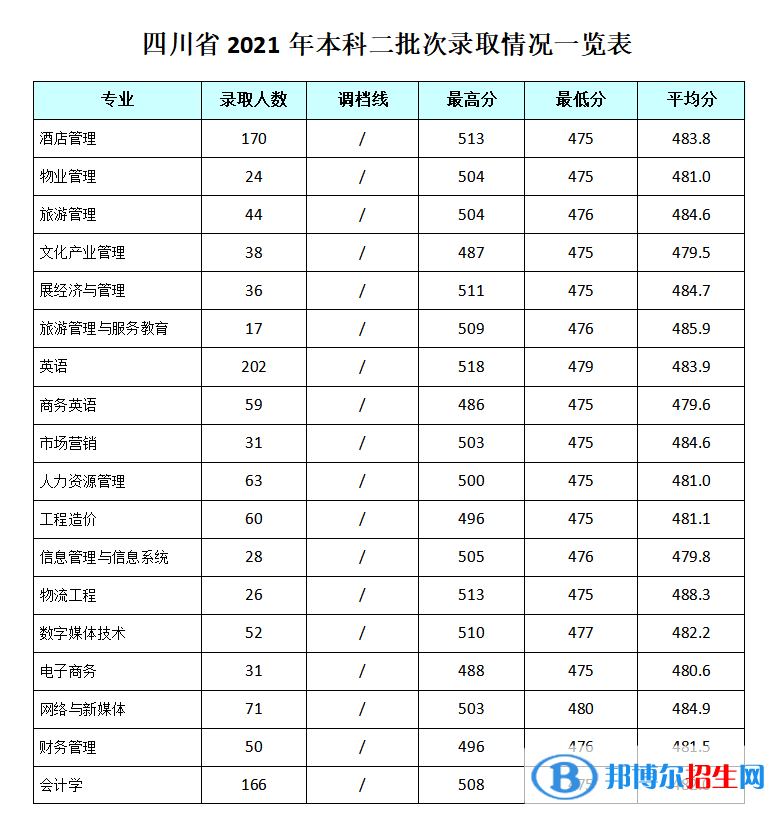 2022成都银杏酒店管理学院录取分数线一览表（含2020-2021历年）