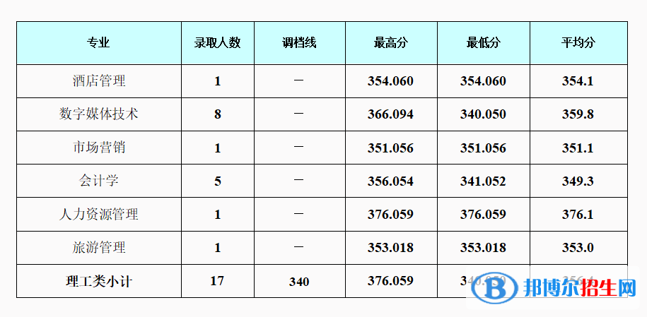 2022成都银杏酒店管理学院录取分数线一览表（含2020-2021历年）