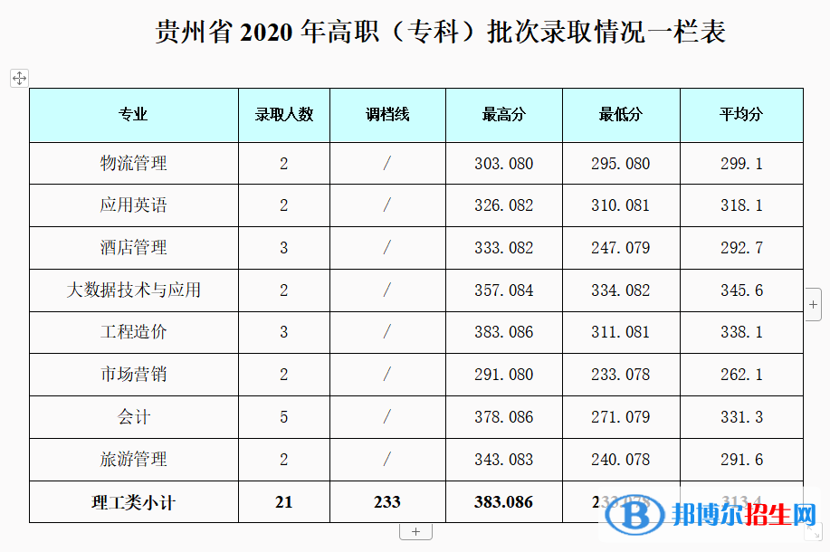 2022成都银杏酒店管理学院录取分数线一览表（含2020-2021历年）