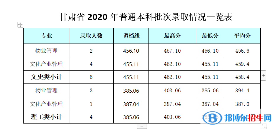 2022成都银杏酒店管理学院录取分数线一览表（含2020-2021历年）