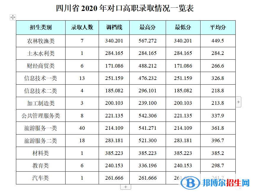 2022成都银杏酒店管理学院录取分数线一览表（含2020-2021历年）