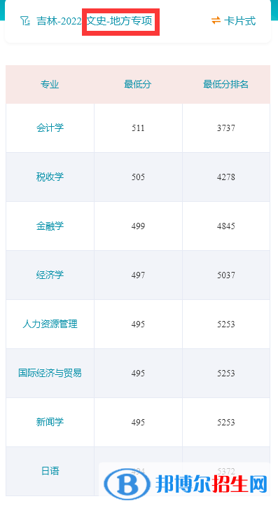 吉林财经大学2022年各个专业录取分数线汇总