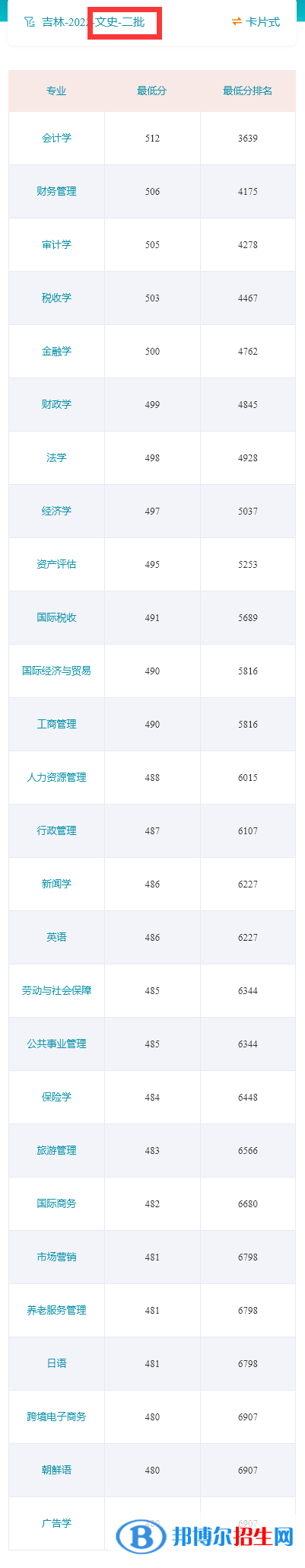 吉林财经大学2022年各个专业录取分数线汇总