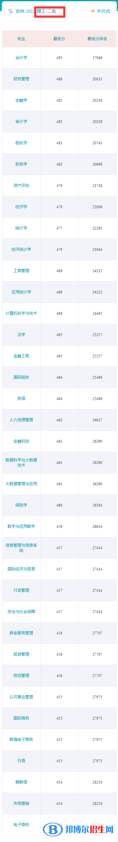 吉林财经大学2022年各个专业录取分数线汇总