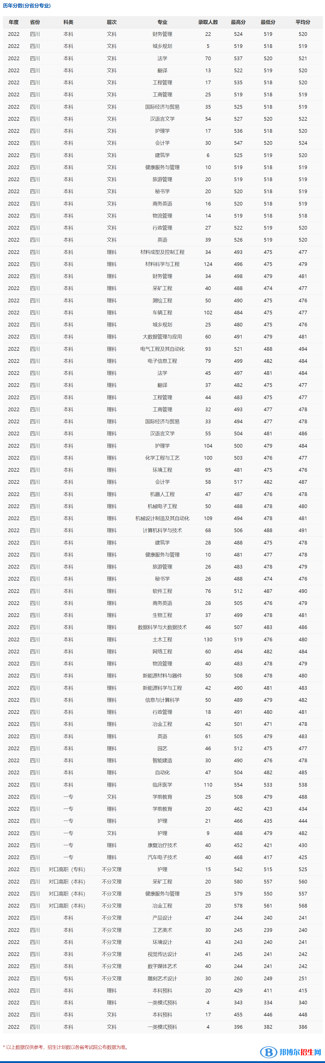 2022攀枝花学院录取分数线一览表（含2020-2021历年）