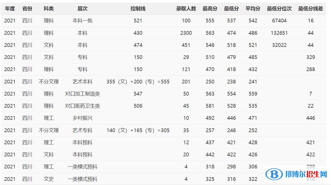 2022攀枝花学院录取分数线一览表（含2020-2021历年）