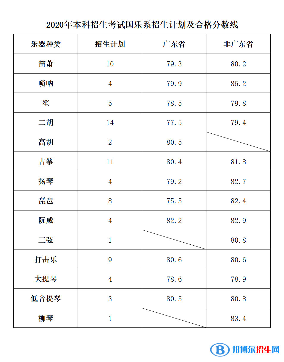 2022星海音乐学院录取分数线一览表（含2020-2021历年）