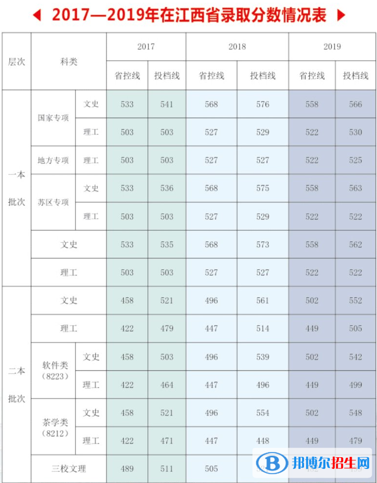 2022江西农业大学录取分数线一览表（含2020-2021历年）