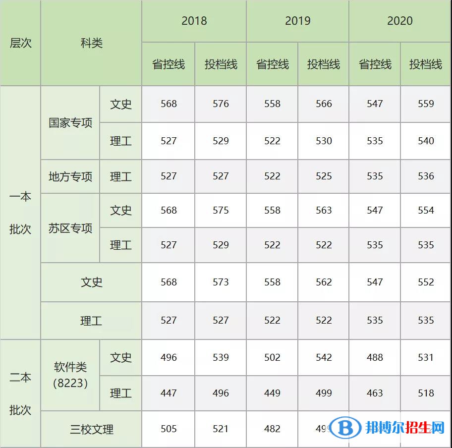 2022江西农业大学录取分数线一览表（含2020-2021历年）