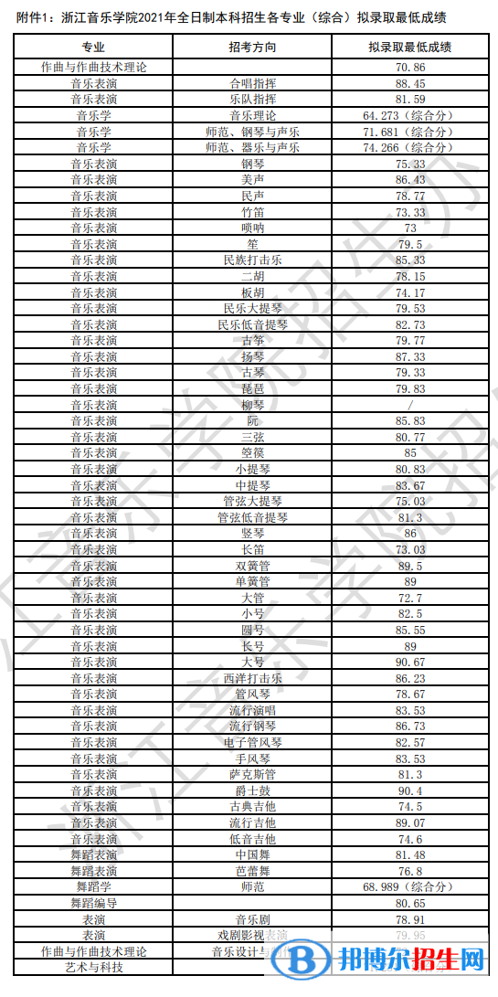 2022浙江音乐学院录取分数线一览表（含2020-2021历年）