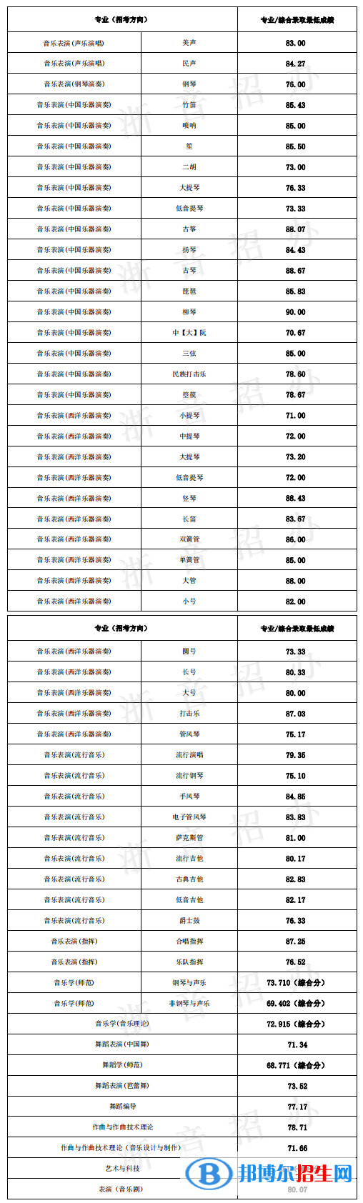 2022浙江音乐学院录取分数线一览表（含2020-2021历年）