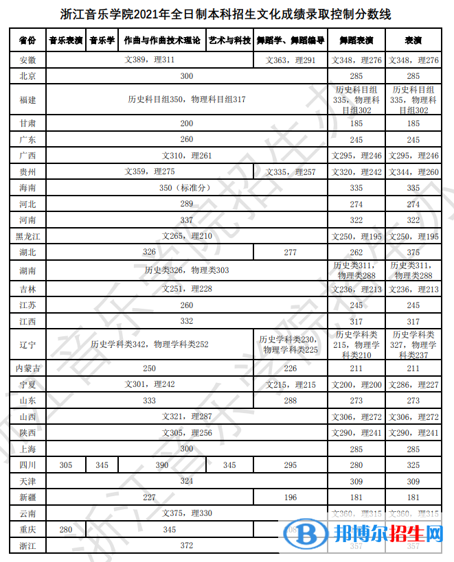 2022浙江音乐学院录取分数线一览表（含2020-2021历年）