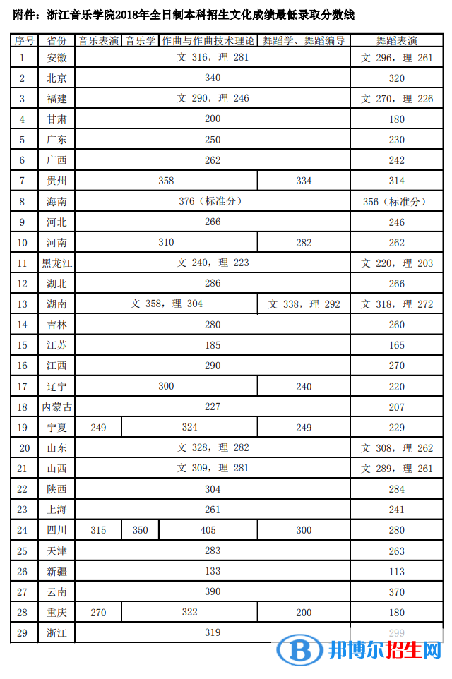 2022浙江音乐学院录取分数线一览表（含2020-2021历年）