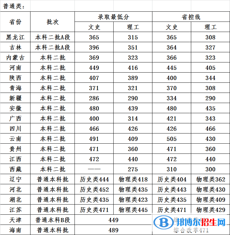 2022哈尔滨石油学院录取分数线一览表（含2020-2021历年）