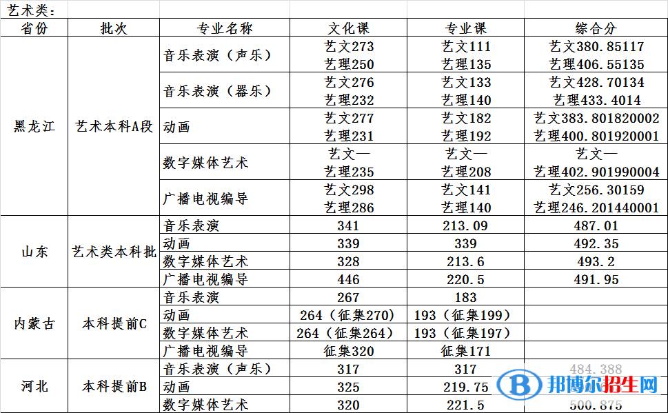 2022哈尔滨石油学院录取分数线一览表（含2020-2021历年）