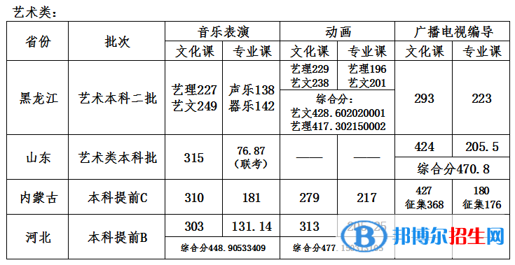 2022哈尔滨石油学院录取分数线一览表（含2020-2021历年）