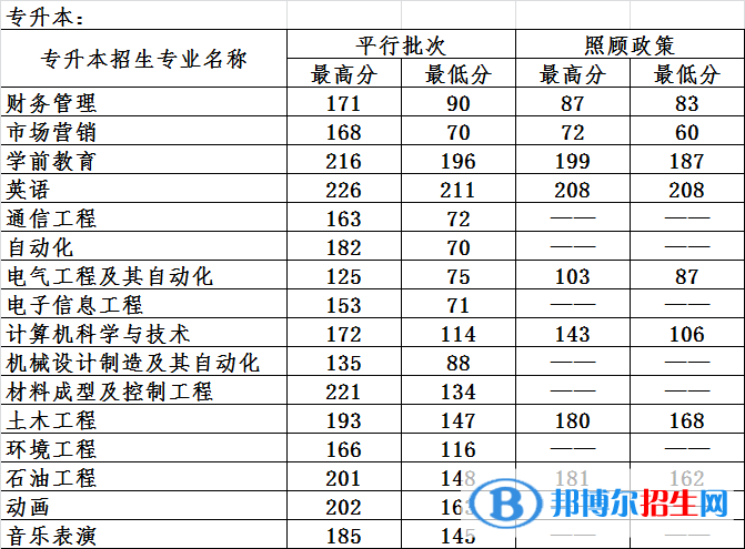 2022哈尔滨石油学院录取分数线一览表（含2020-2021历年）