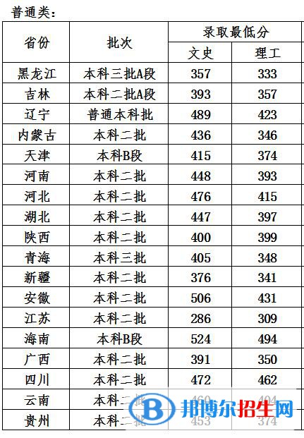 2022哈尔滨石油学院录取分数线一览表（含2020-2021历年）