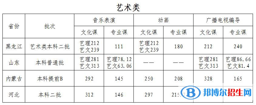 2022哈尔滨石油学院录取分数线一览表（含2020-2021历年）