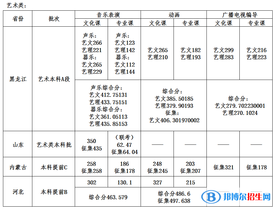 2022哈尔滨石油学院录取分数线一览表（含2020-2021历年）