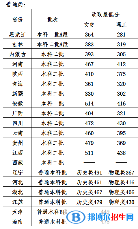 2022哈尔滨石油学院录取分数线一览表（含2020-2021历年）