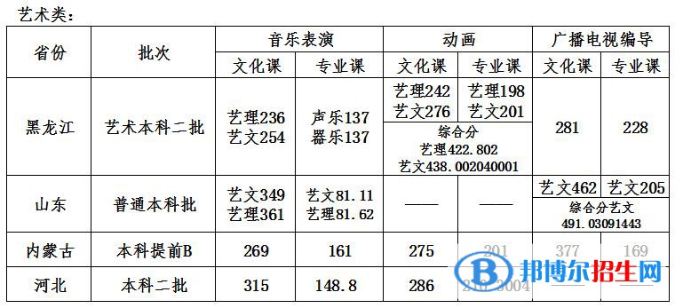 2022哈尔滨石油学院录取分数线一览表（含2020-2021历年）