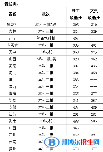 2022哈尔滨石油学院录取分数线一览表（含2020-2021历年）