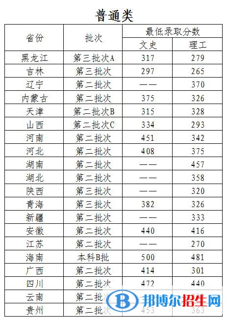 2022哈尔滨石油学院录取分数线一览表（含2020-2021历年）