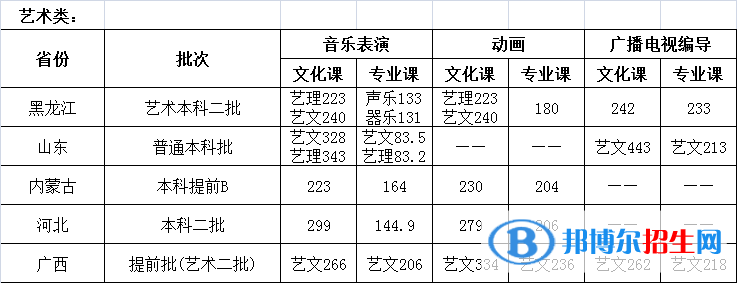 2022哈尔滨石油学院录取分数线一览表（含2020-2021历年）