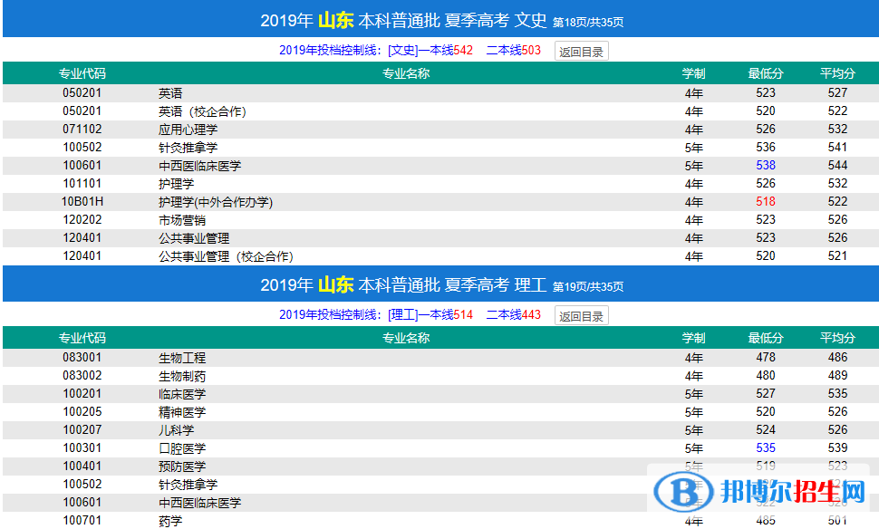 2022济宁医学院录取分数线一览表（含2020-2021历年）