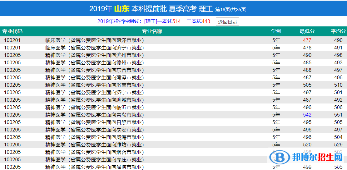 2022济宁医学院录取分数线一览表（含2020-2021历年）