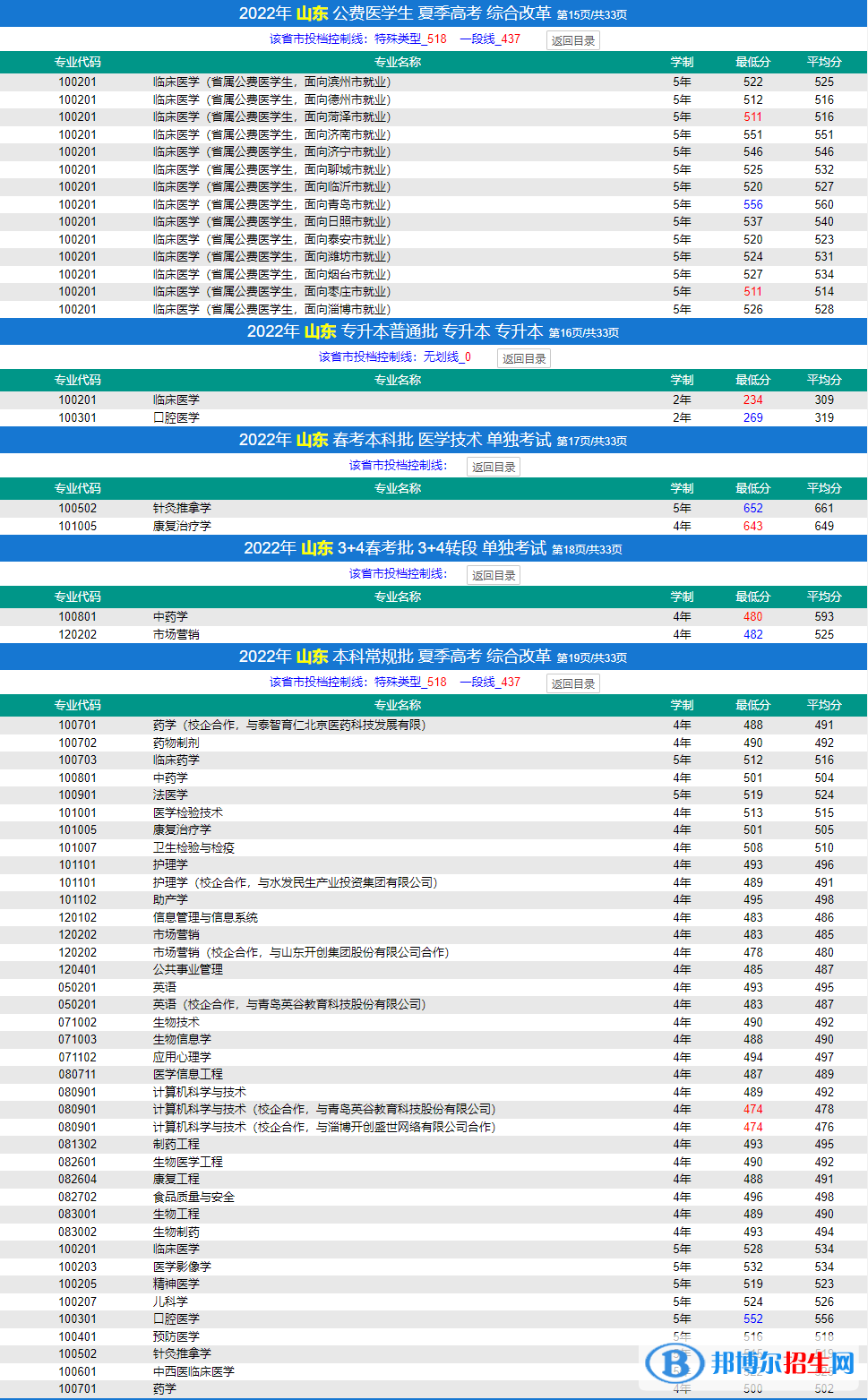 济宁医学院2022年各个专业录取分数线汇总